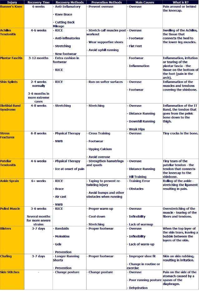 Injury recovery time table